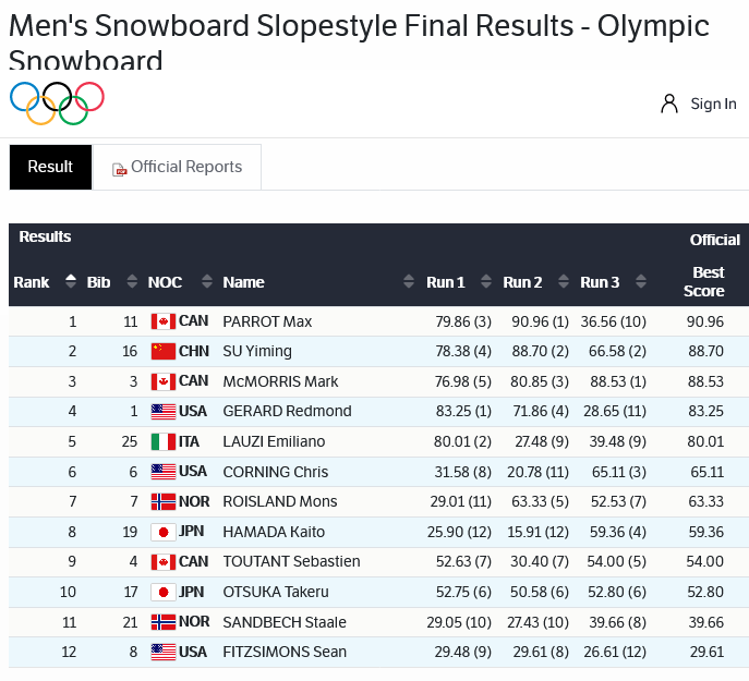 La classifica ufficiale