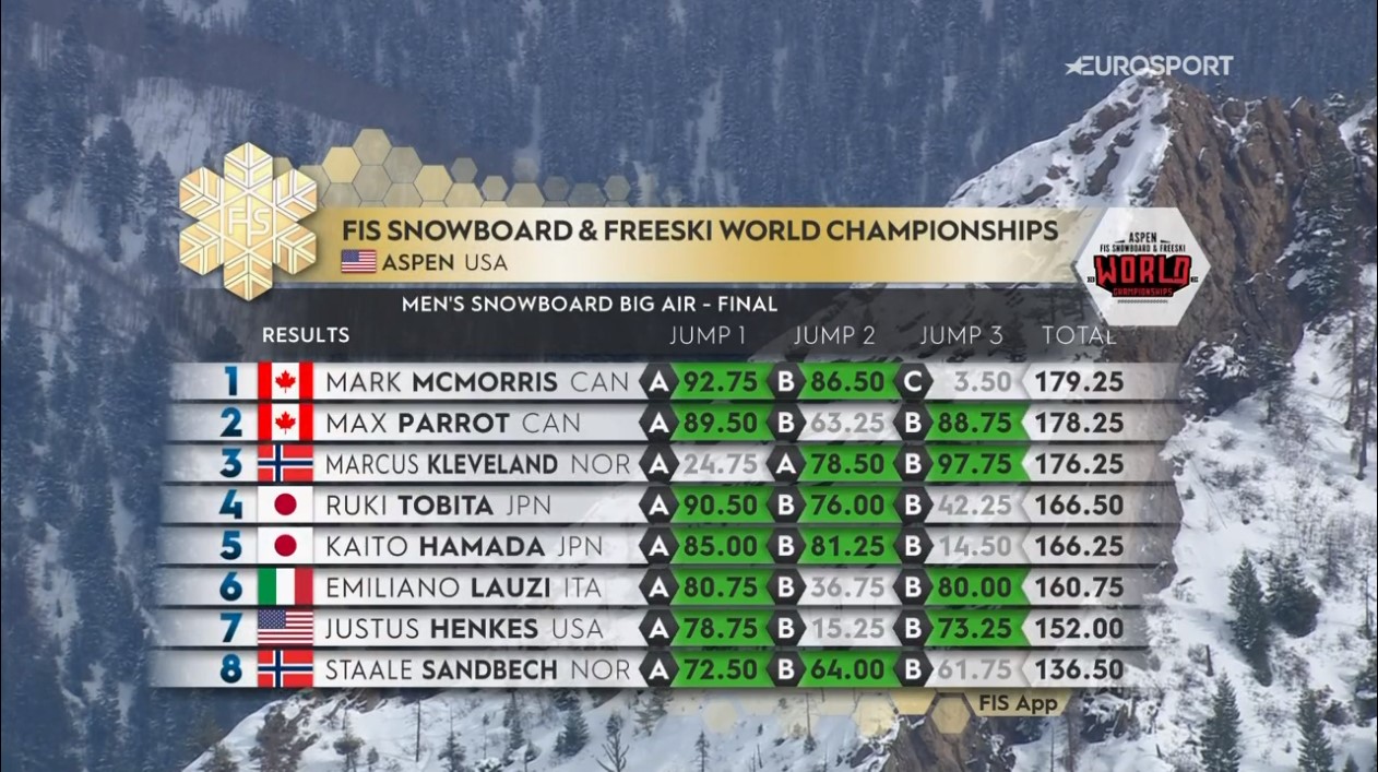 La classifica della finale che vede Emiliano chiudere al 6° posto